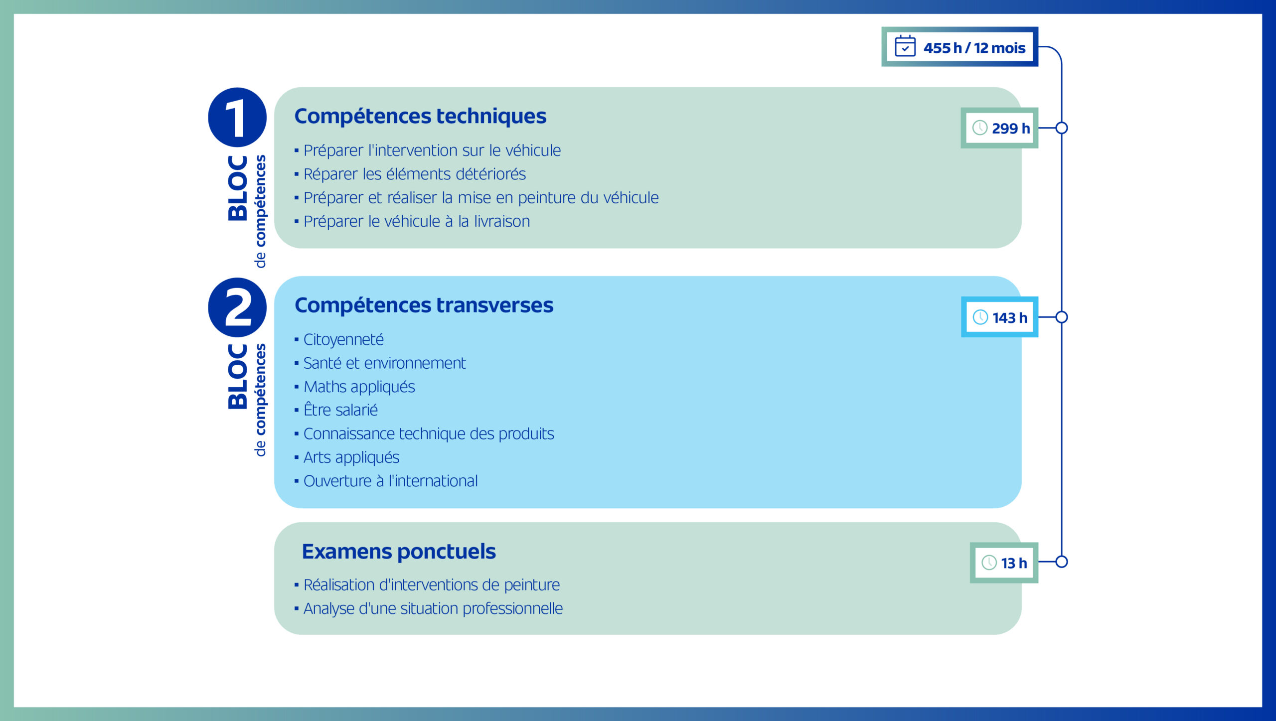 Programme pédagogique compétences peintre en carrosserie EFFy Pro School