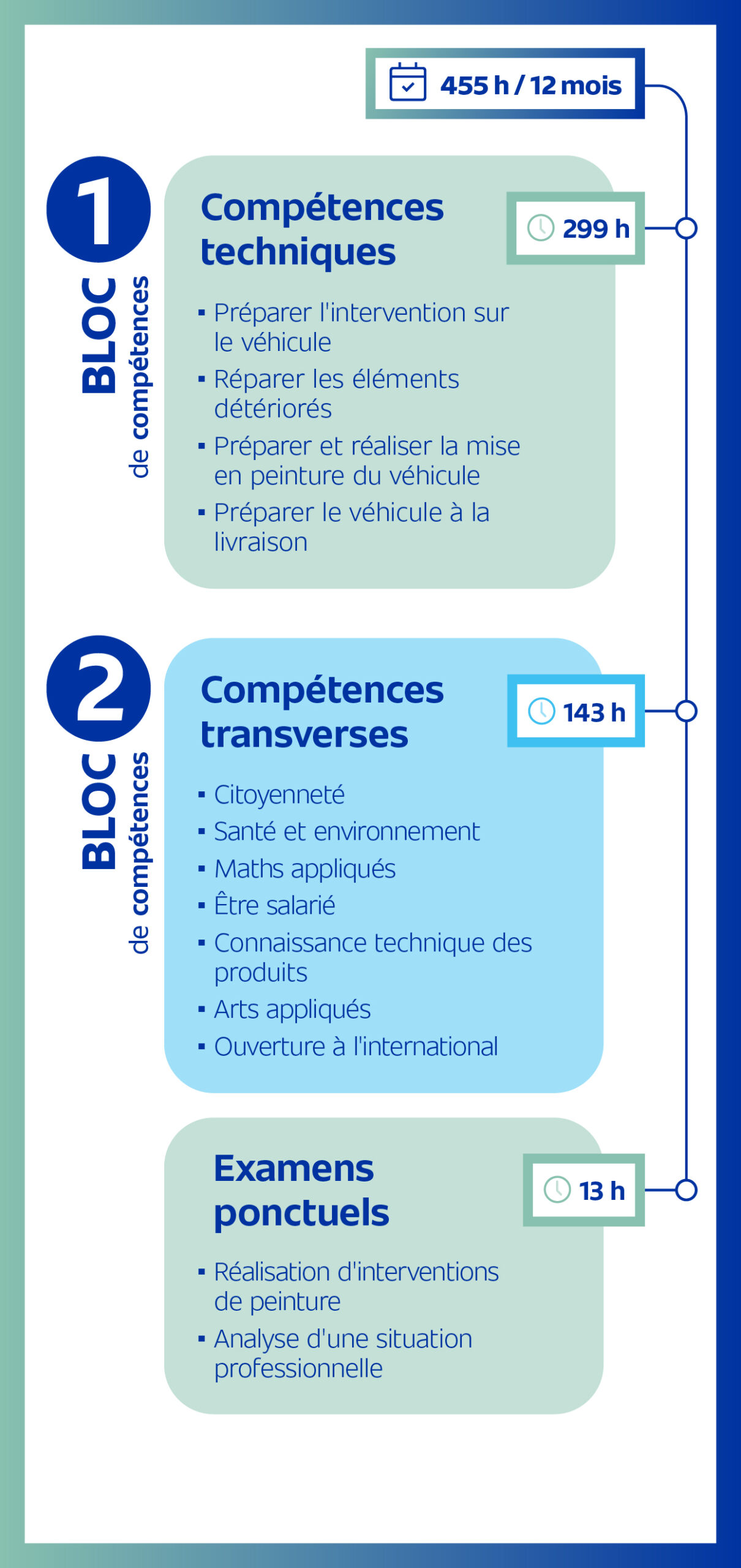 Programme pédagogique mobile compétences peintre en carrosserie EFFy Pro School