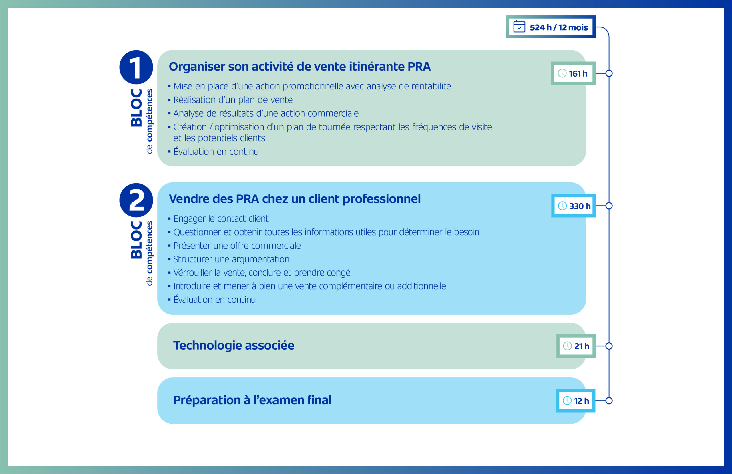 Programme pédagogique compétences vendeur itinérant pièces rechange EFFy Pro School