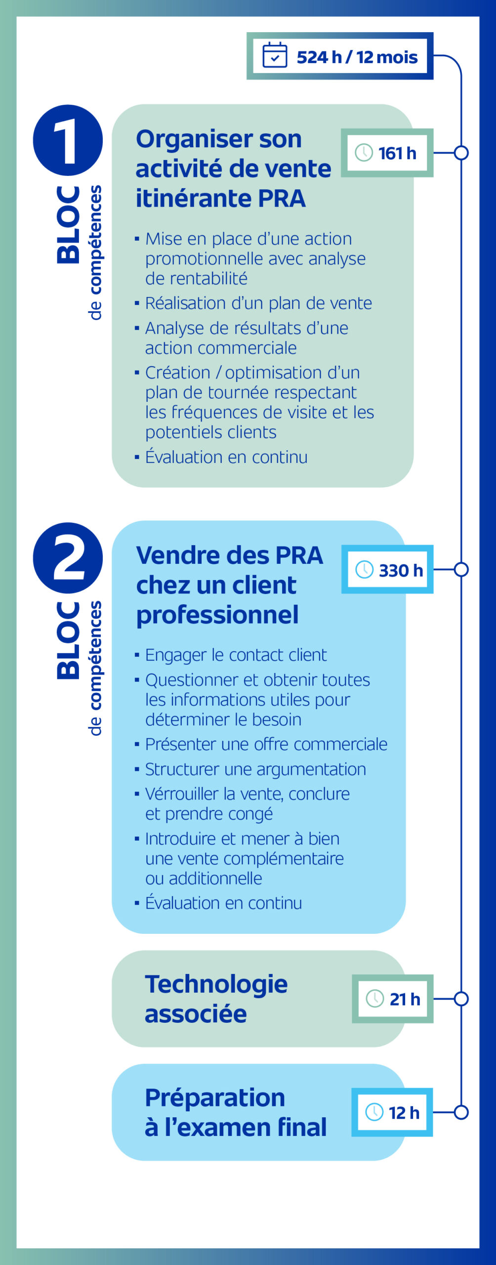 Programme pédagogique mobile compétences vendeur itinérant pièces rechange EFFy Pro School