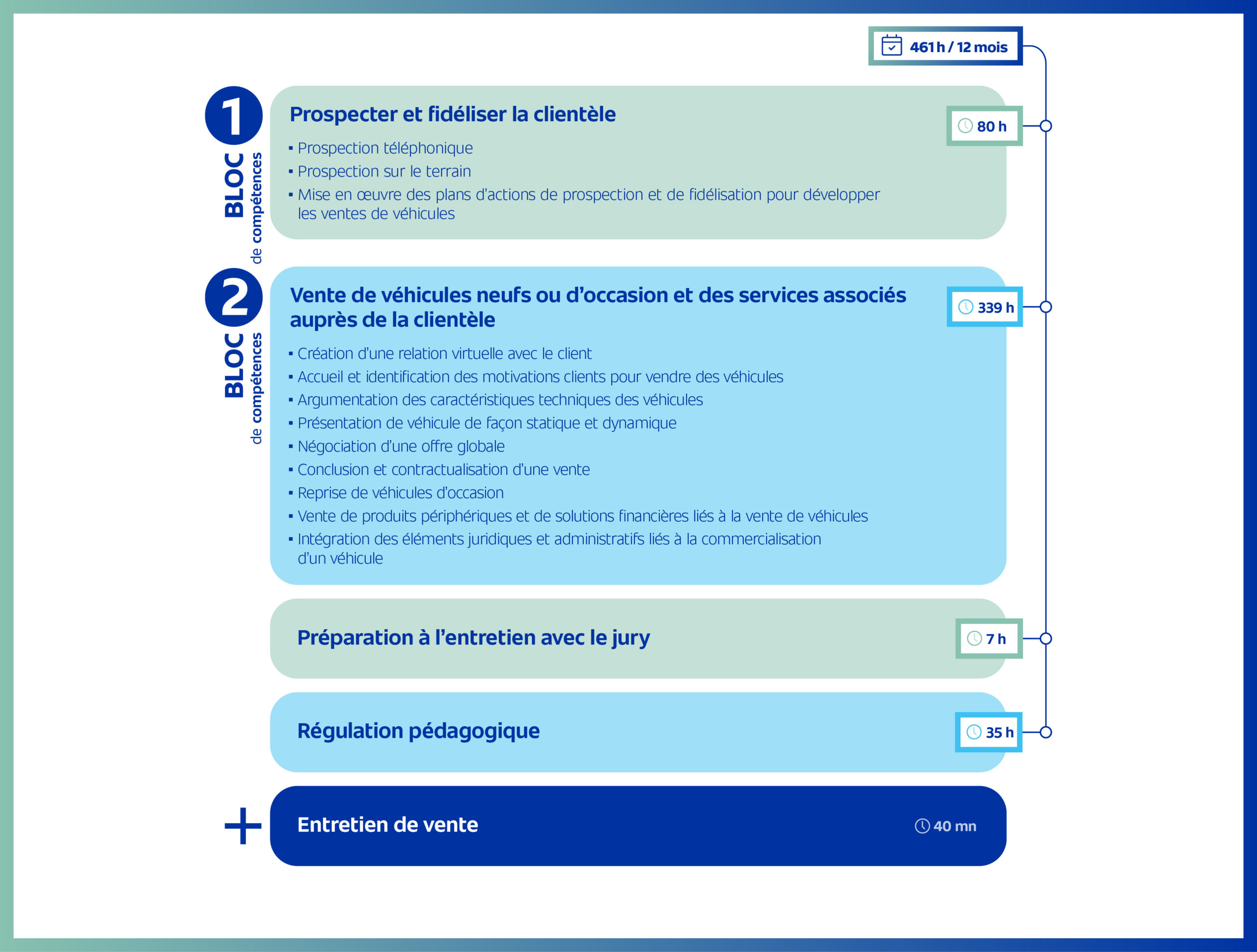 Programme pédagogique compétences vendeur automobile EFFy Pro School