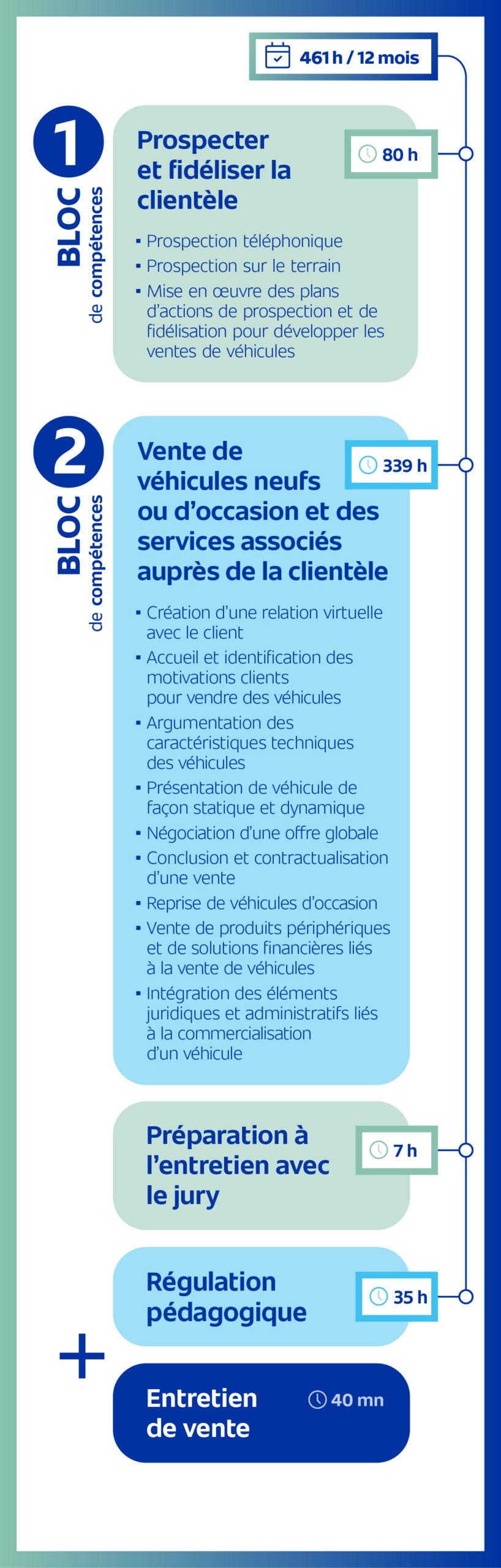 Programme pédagogique mobile compétences vendeur automobile EFFy Pro School